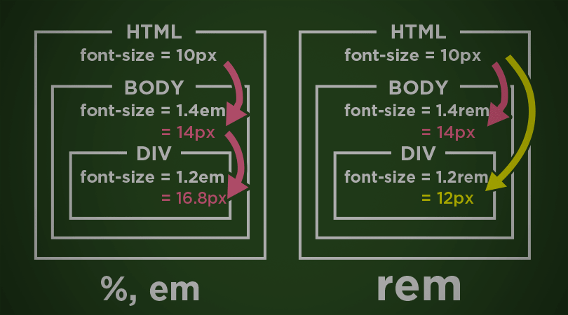 deep vs core vs rem