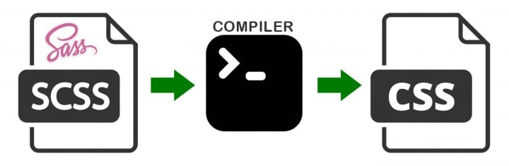Sass compile to CSS
